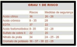 grau de risco 1